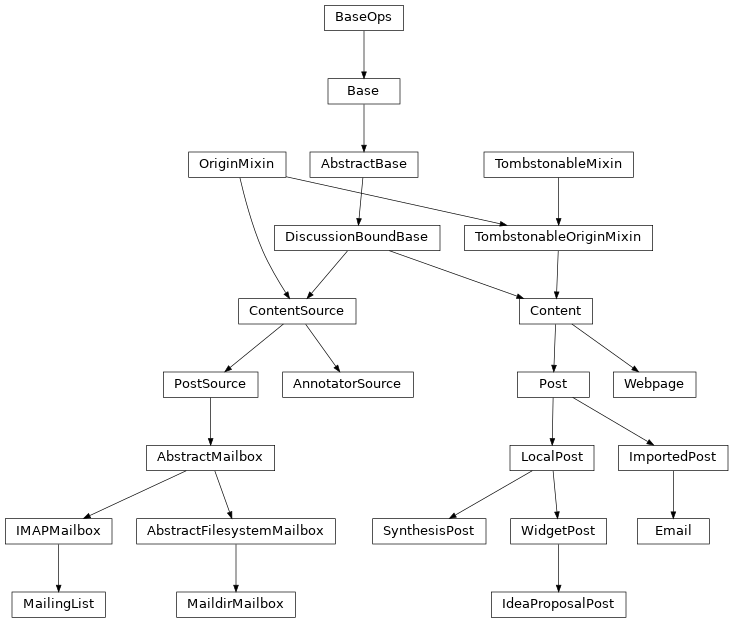 Inheritance diagram of ContentSource, Content, PostSource, AnnotatorSource, assembl.models.post.Post, assembl.models.post.LocalPost, assembl.models.post.SynthesisPost, assembl.models.post.WidgetPost, assembl.models.post.IdeaProposalPost, assembl.models.post.ImportedPost, assembl.models.mail.AbstractMailbox, assembl.models.mail.IMAPMailbox, assembl.models.mail.MailingList, assembl.models.mail.AbstractFilesystemMailbox, assembl.models.mail.MaildirMailbox, assembl.models.mail.Email, assembl.models.annotation.Webpage
